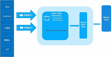 lambda架構已死，去ETL化的IOTA才是未來——互聯網游戲服務的新范式