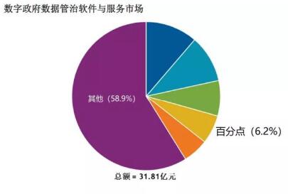 百分點公司躋身IDC數字政府數據管理與治理市場第四位，拓展互聯網游戲服務新賽道